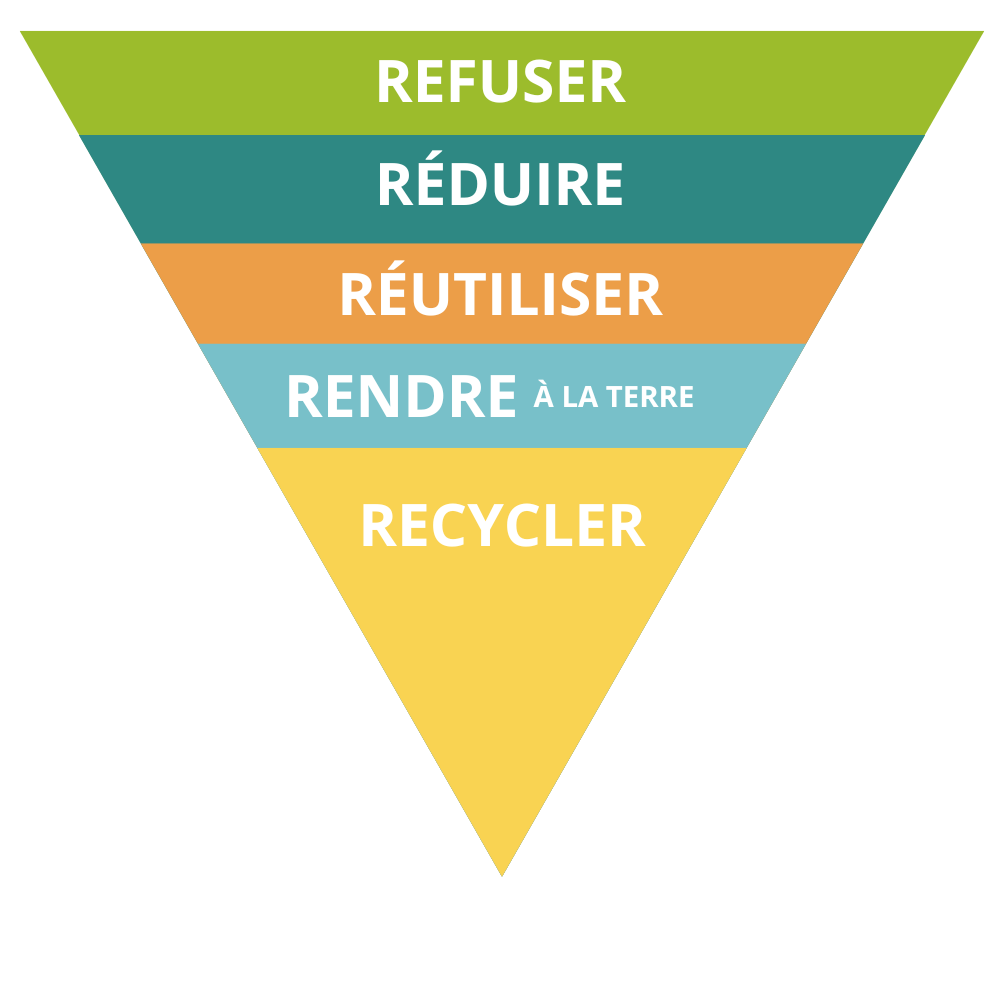 Illustration de la règle des 5R